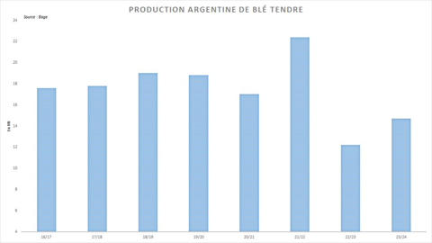 La récolte argentine ressort encore à de très bas niveaux.